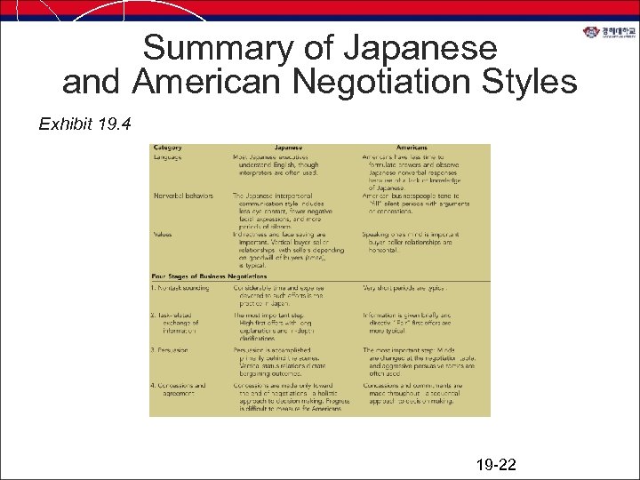 Summary of Japanese and American Negotiation Styles Exhibit 19. 4 19 -22 