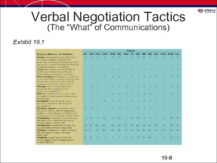 Verbal Negotiation Tactics (The “What” of Communications) Exhibit 19. 1 19 -8 