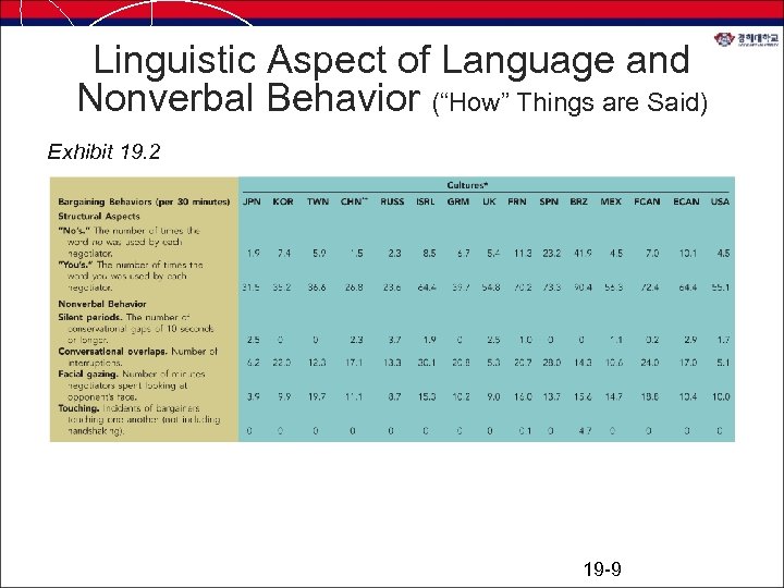 Linguistic Aspect of Language and Nonverbal Behavior (“How” Things are Said) Exhibit 19. 2