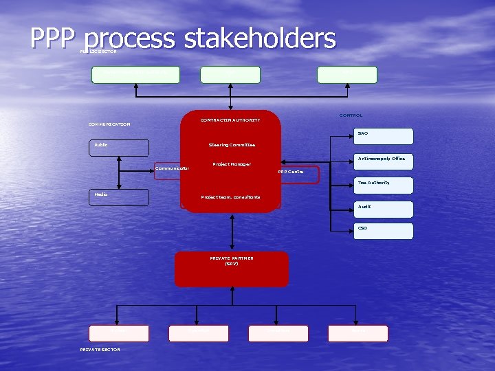 PPP process stakeholders PUBLIC SECTOR Government/SGU authority Mo. F MRD CONTROL CONTRACTIN AUTHORITY COMMUNICATION