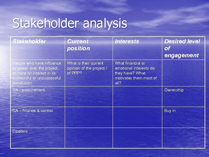 Stakeholder analysis Stakeholder Current position Interests People who have influence or power over the