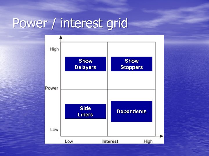 Power / interest grid Show Delayers Show Stoppers Side Liners Dependents 