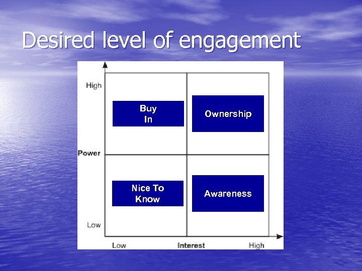 Desired level of engagement Buy In Ownership Nice To Know Awareness 
