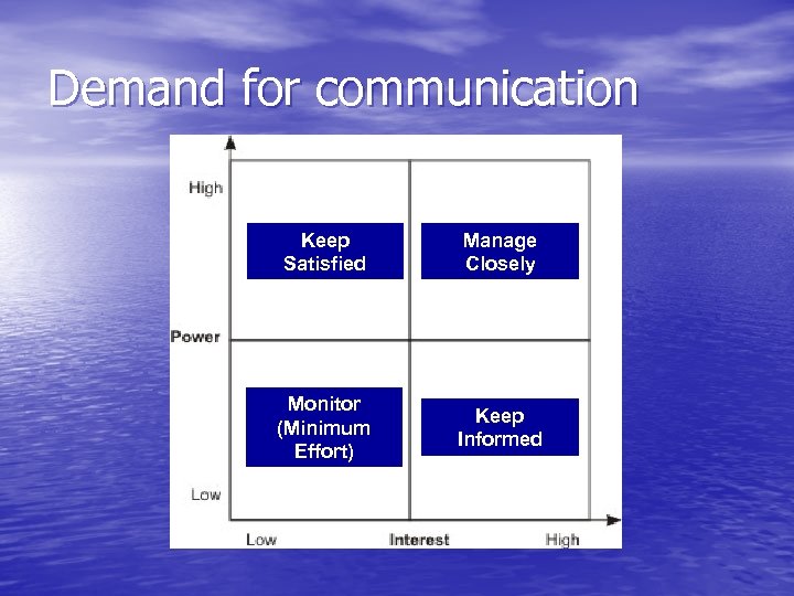Demand for communication Keep Satisfied Manage Closely Monitor (Minimum Effort) Keep Informed 