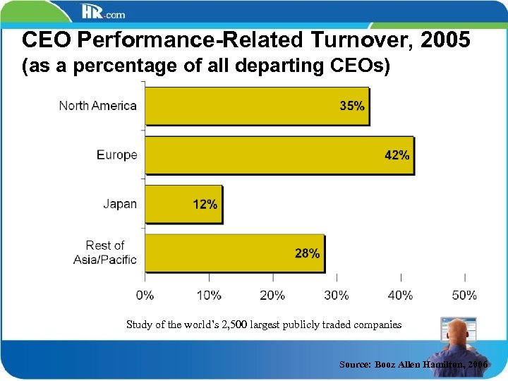 CEO Performance-Related Turnover, 2005 (as a percentage of all departing CEOs) Study of the