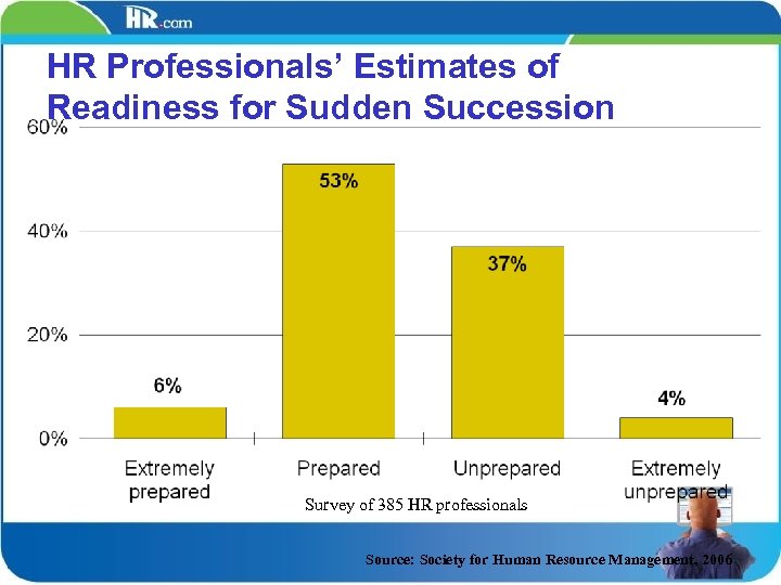 HR Professionals’ Estimates of Readiness for Sudden Succession Survey of 385 HR professionals Source: