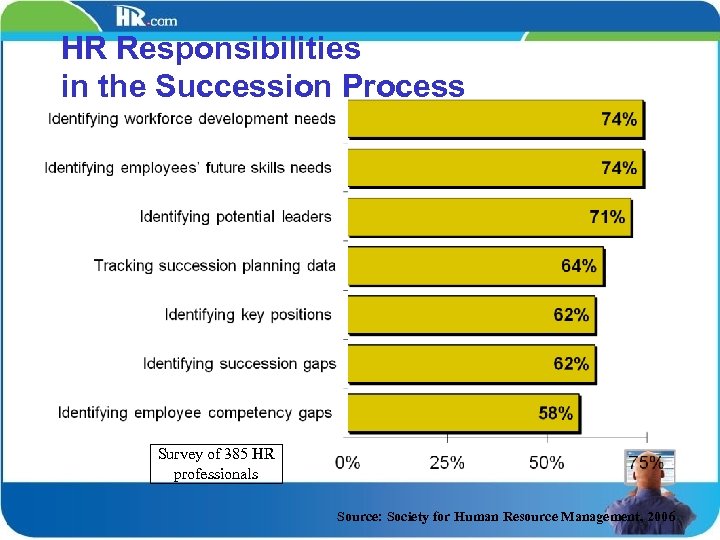 HR Responsibilities in the Succession Process Survey of 385 HR professionals Source: Society for