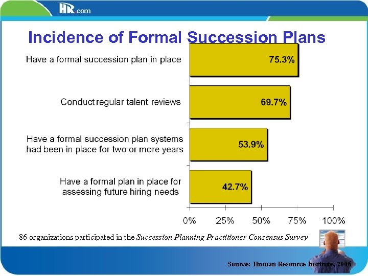 Incidence of Formal Succession Plans 86 organizations participated in the Succession Planning Practitioner Consensus