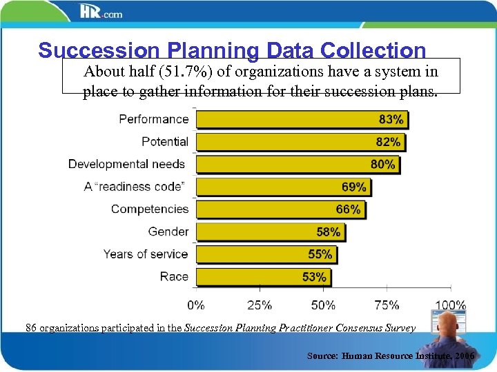 Succession Planning Data Collection About half (51. 7%) of organizations have a system in