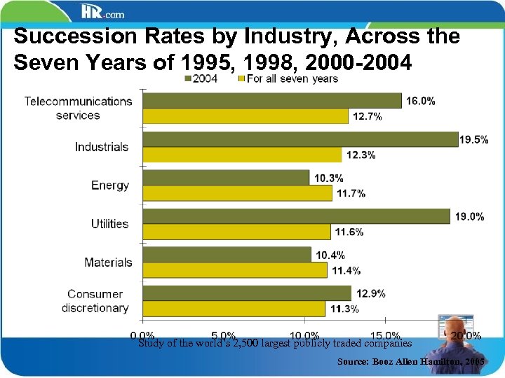 Succession Rates by Industry, Across the Seven Years of 1995, 1998, 2000 -2004 Study