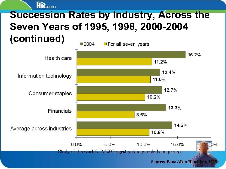 Succession Rates by Industry, Across the Seven Years of 1995, 1998, 2000 -2004 (continued)