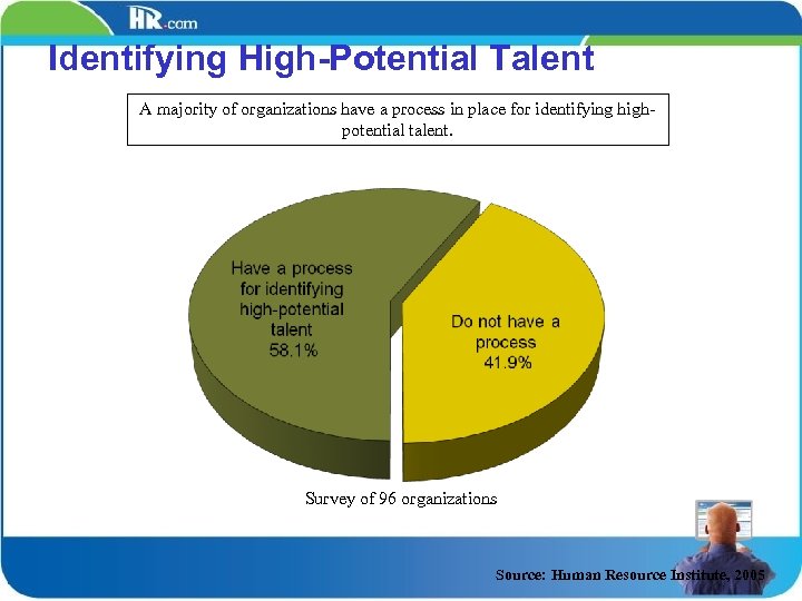 Identifying High-Potential Talent A majority of organizations have a process in place for identifying