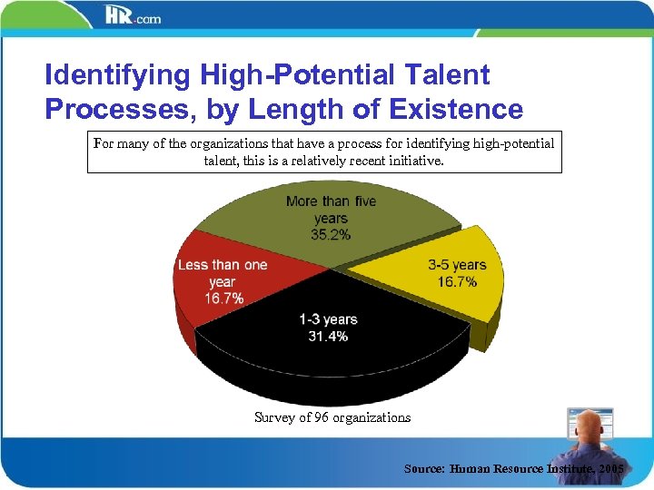 Identifying High-Potential Talent Processes, by Length of Existence For many of the organizations that