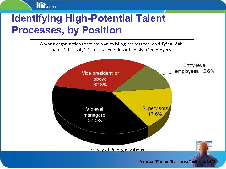 Identifying High-Potential Talent Processes, by Position Among organizations that have an existing process for