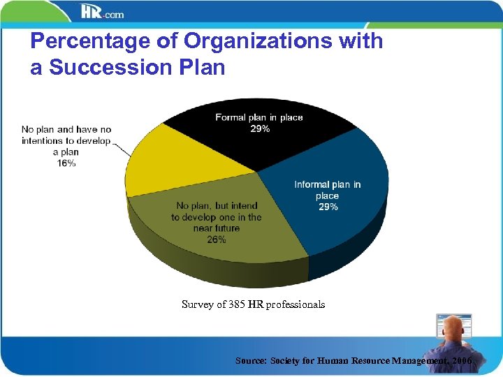 Percentage of Organizations with a Succession Plan Survey of 385 HR professionals Source: Society