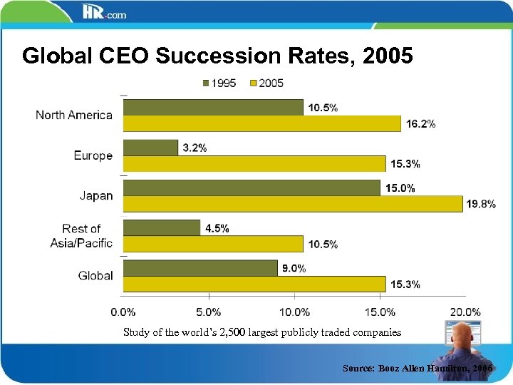 Global CEO Succession Rates, 2005 Study of the world’s 2, 500 largest publicly traded