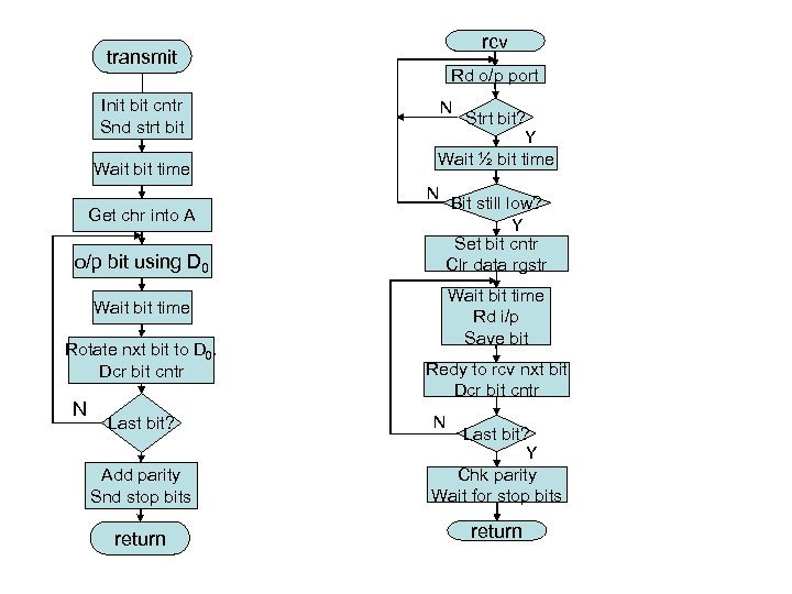 rcv transmit Init bit cntr Snd strt bit Wait bit time Rd o/p port