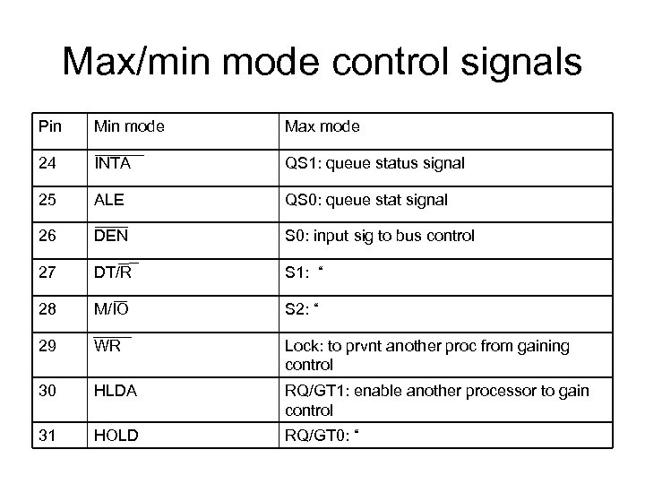 Max/min mode control signals Pin Min mode Max mode 24 INTA QS 1: queue