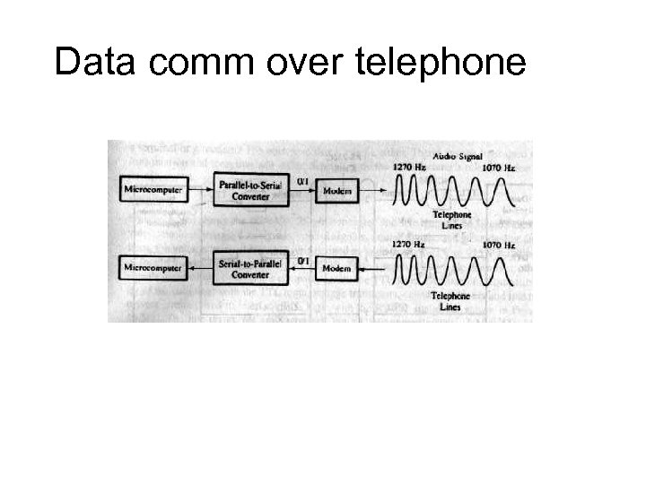 Data comm over telephone 