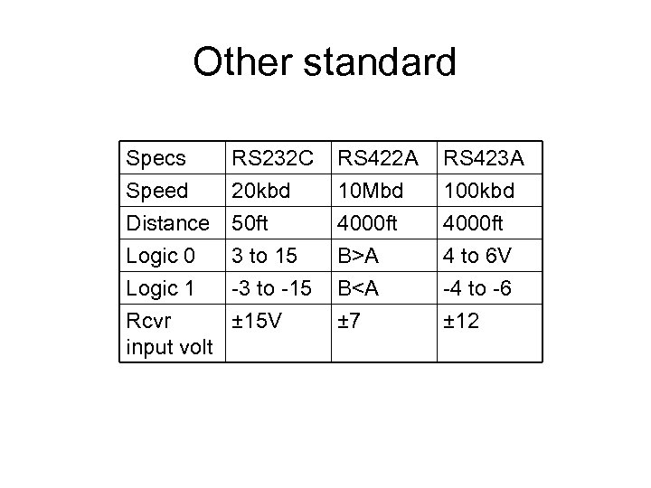 Other standard Specs Speed Distance Logic 0 RS 232 C 20 kbd 50 ft