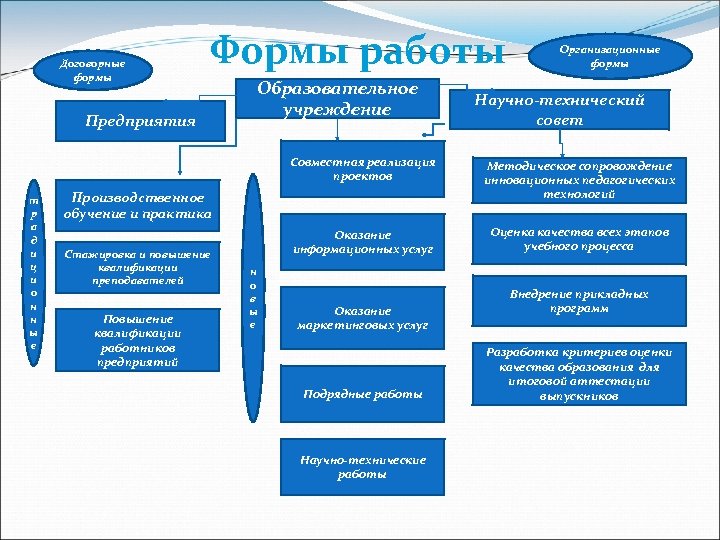 Договорные формы Формы работы Предприятия Образовательное учреждение Организационные формы Научно-технический совет Совместная реализация проектов