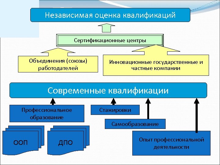 Независимая оценка квалификации. Независимая оценка квалификации презентация. Система независимой оценки квалификации. Цель независимой оценки квалификации.