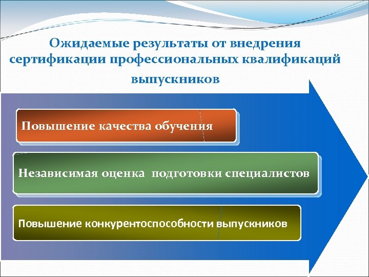 Ожидаемые результаты от внедрения сертификации профессиональных квалификаций выпускников Повышение качества обучения Независимая оценка подготовки