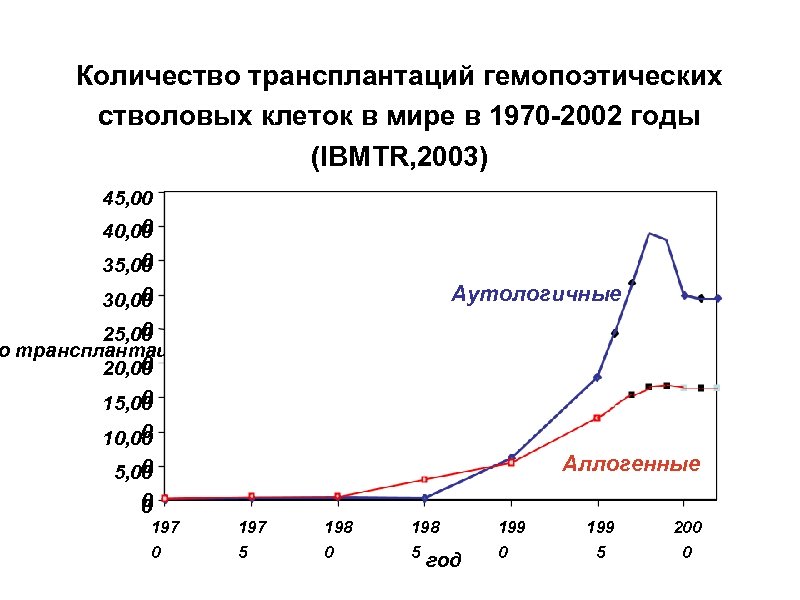 Количество трансплантаций гемопоэтических стволовых клеток в мире в 1970 -2002 годы (IBMTR, 2003) 45,