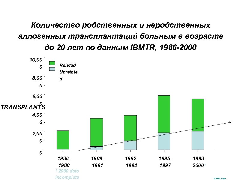 Количество родственных и неродственных аллогенных трансплантаций больным в возрасте до 20 лет по данным
