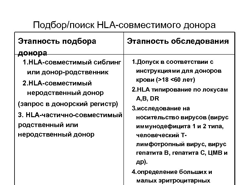Подбор/поиск HLA-совместимого донора Этапность подбора донора 1. HLA-совместимый сиблинг или донор-родственник 2. HLA-совместимый неродственный