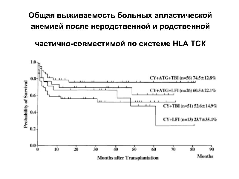 Общая выживаемость больных апластической анемией после неродственной и родственной частично-совместимой по системе HLA ТСК