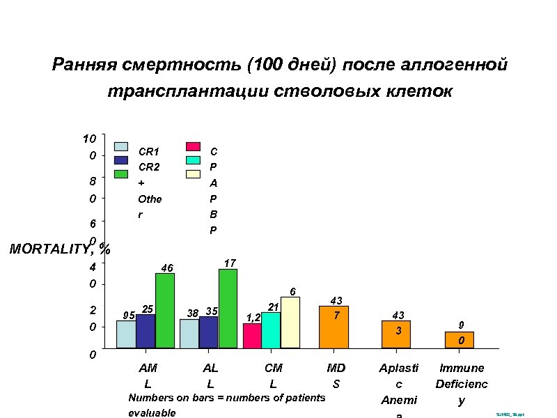 Ранняя смертность (100 дней) после аллогенной трансплантации стволовых клеток 10 0 8 0 6