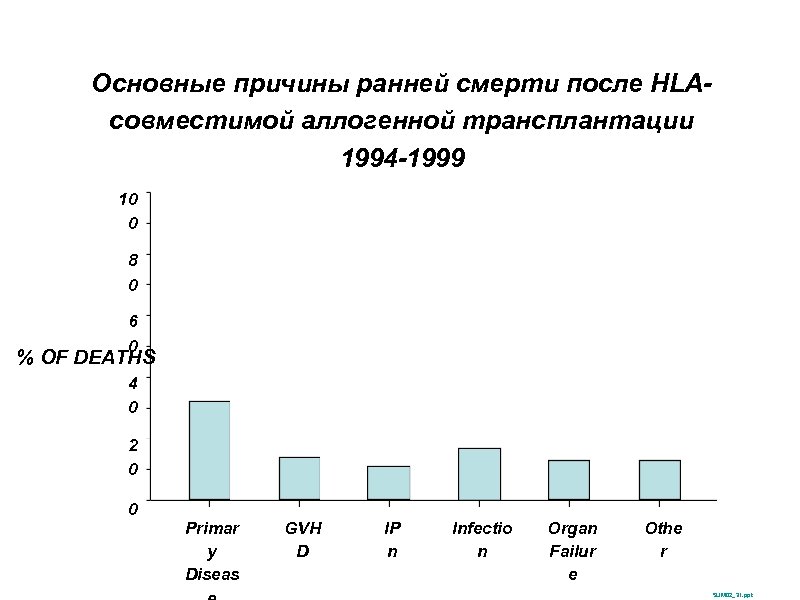 Основные причины ранней смерти после HLAсовместимой аллогенной трансплантации 1994 -1999 10 0 8 0