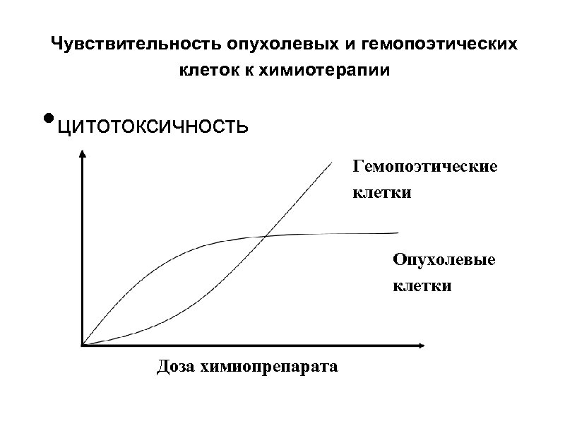 Чувствительность опухолевых и гемопоэтических клеток к химиотерапии • цитотоксичность Гемопоэтические клетки Опухолевые клетки Доза