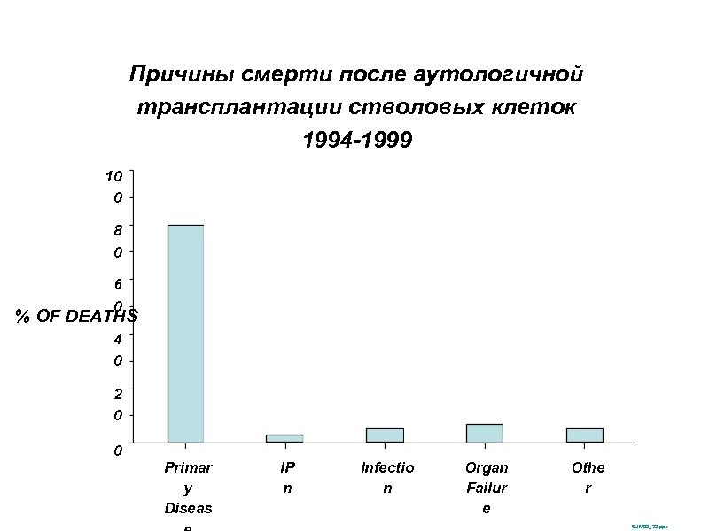 Причины смерти после аутологичной трансплантации стволовых клеток 1994 -1999 10 0 8 0 6