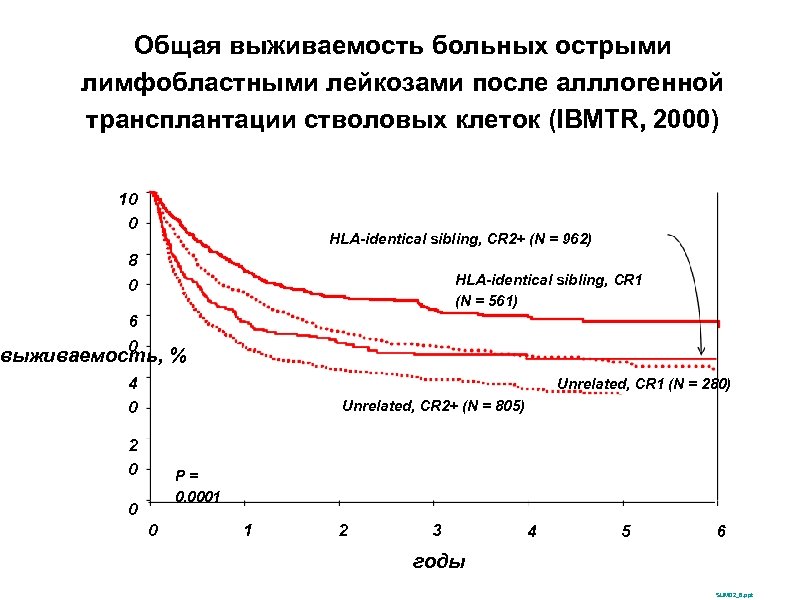 Общая выживаемость больных острыми лимфобластными лейкозами после алллогенной трансплантации стволовых клеток (IBMTR, 2000) 10