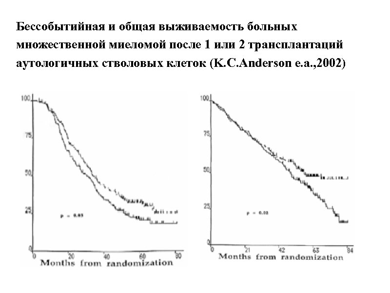 Бессобытийная и общая выживаемость больных множественной миеломой после 1 или 2 трансплантаций аутологичных стволовых