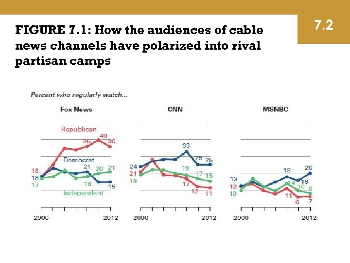 FIGURE 7. 1: How the audiences of cable news channels have polarized into rival