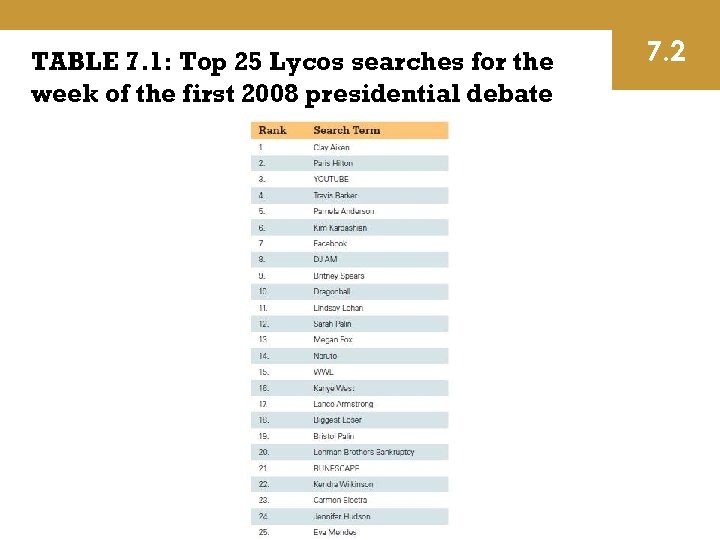 TABLE 7. 1: Top 25 Lycos searches for the week of the first 2008