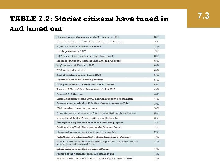 TABLE 7. 2: Stories citizens have tuned in and tuned out 7. 3 