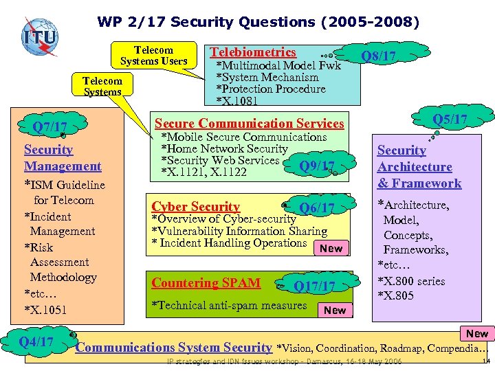 WP 2/17 Security Questions (2005 -2008) Telecom Systems Users Telecom Systems Q 7/17 Security