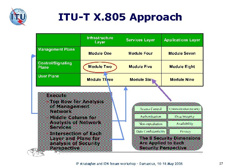 ITU-T X. 805 Approach X. 805 IP strategies and IDN issues workshop – Damascus,