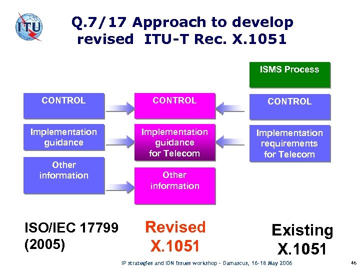 Q. 7/17 Approach to develop revised ITU-T Rec. X. 1051 ISMS Process CONTROL Implementation