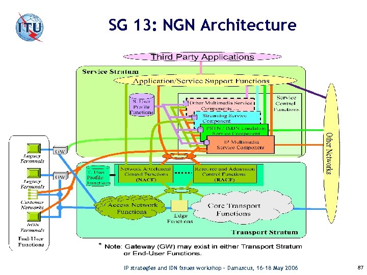 SG 13: NGN Architecture IP strategies and IDN issues workshop – Damascus, 16 -18