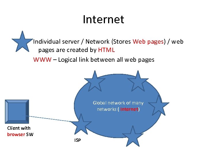 Internet Individual server / Network (Stores Web pages) / web pages are created by