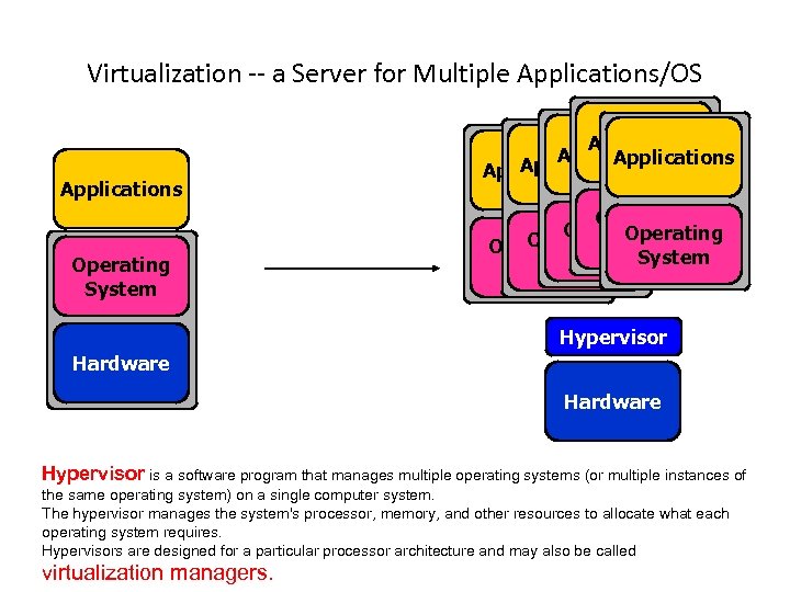 Virtualization -- a Server for Multiple Applications/OS Applications Operating System Applications Application Operating System