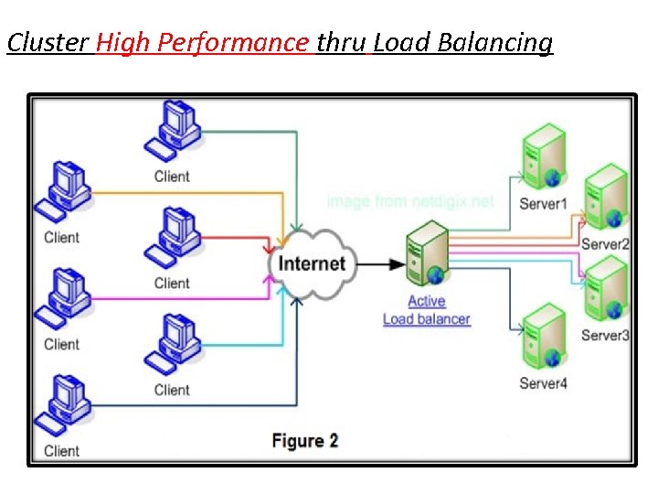 Cluster High Performance thru Load Balancing 