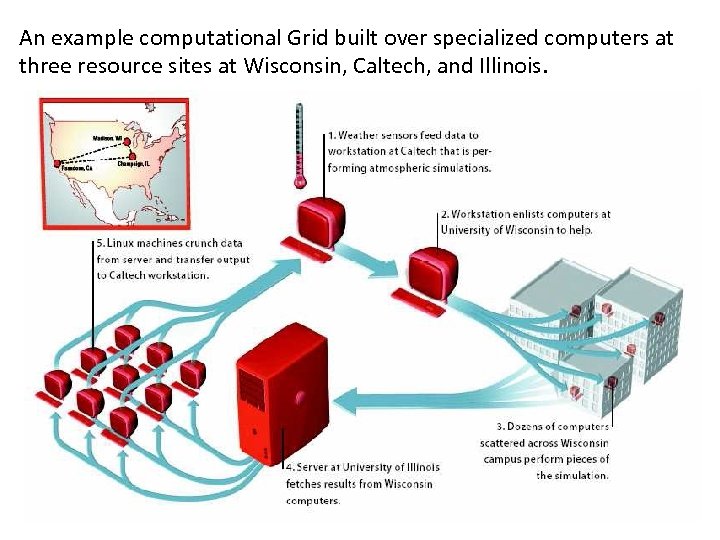An example computational Grid built over specialized computers at three resource sites at Wisconsin,