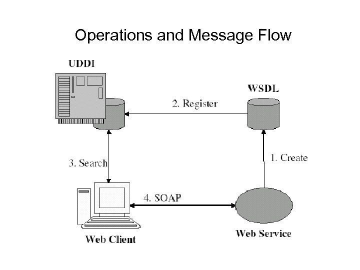 Operations and Message Flow 