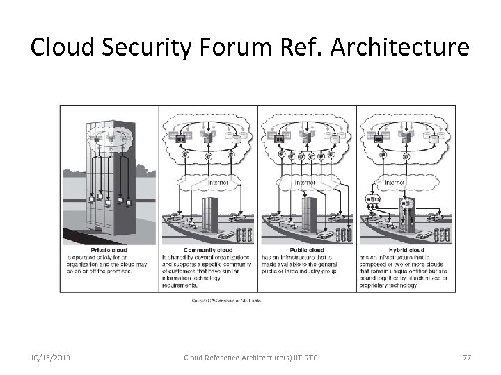 Cloud Security Forum Ref. Architecture 10/15/2013 Cloud Reference Architecture(s) IIT-RTC 77 